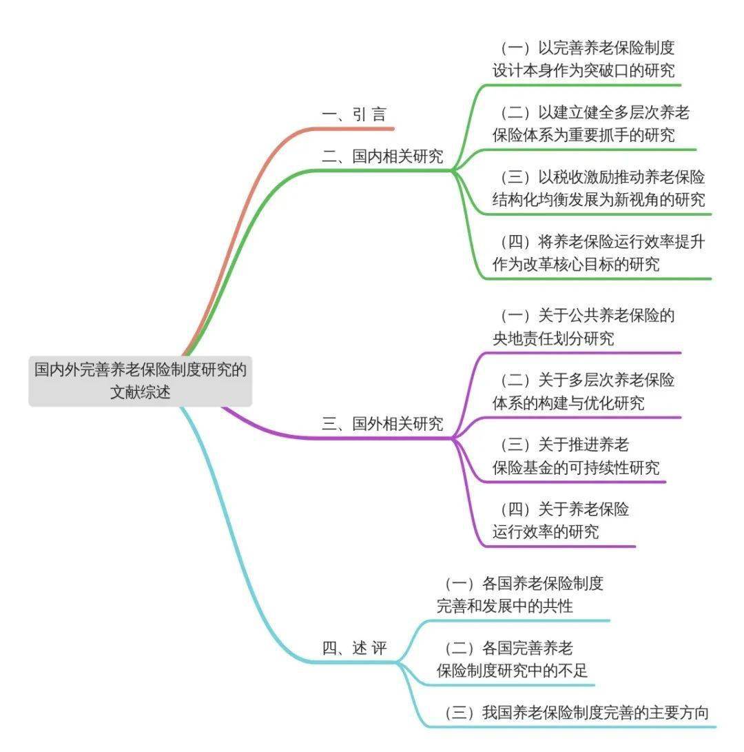 关键词:养老保险制度 养老保险运行效率 养老保险结构 文章思维导图
