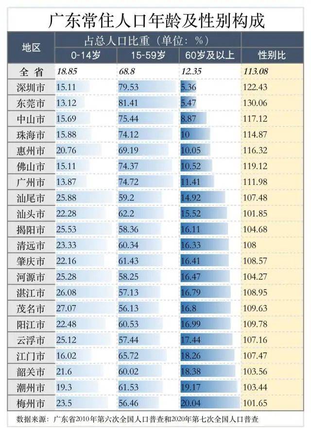 深圳出生人口_2018年广东省人口增量全国第一,深圳增加49.83万,6成是人才