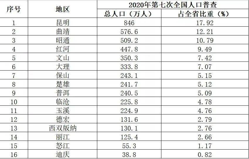 昆明常住人口有多少_过去6年昆明常住人口多了不到32万 人口涨幅低于其他热点