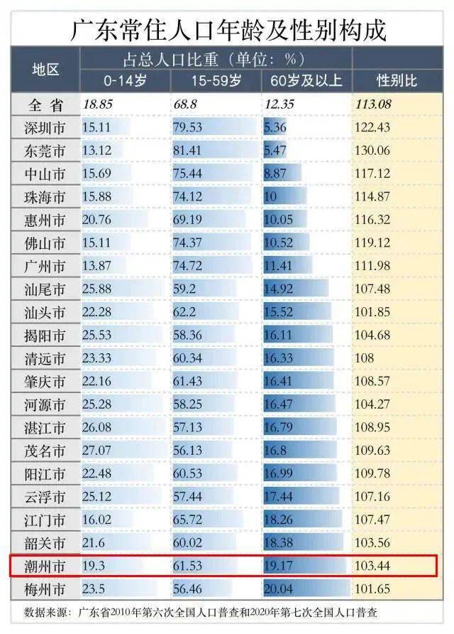 潮州常住人口_最新 潮州市常住人口数据公布