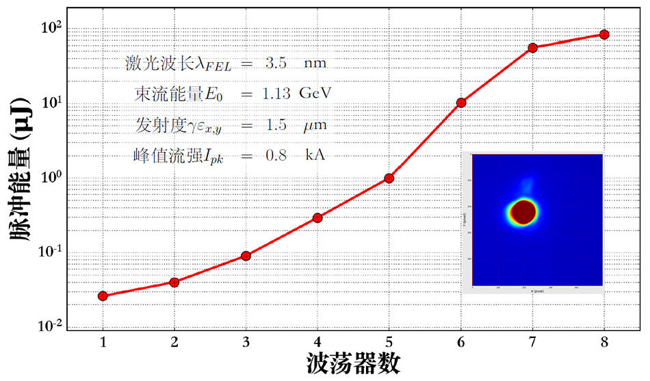 上海|我国软X射线自由电子激光装置重大进展：水窗波段放大出光