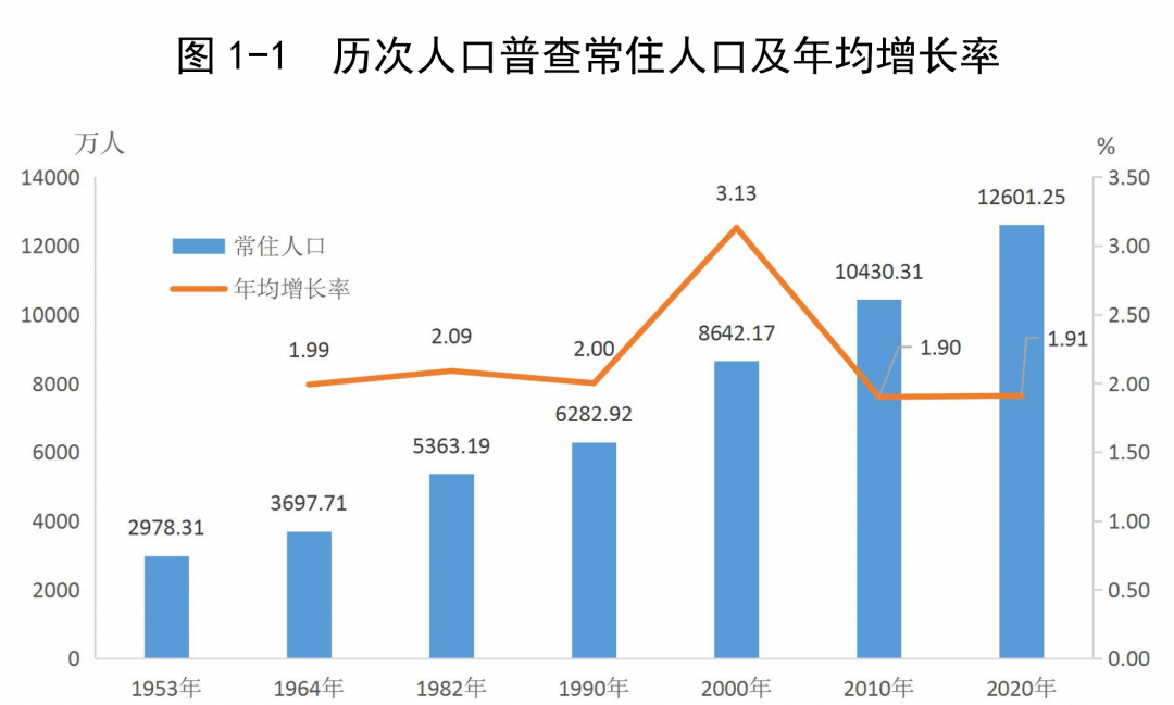 人口普查几年一次 下次该哪年_第七次人口普查的教育数据 从数据看现实(3)