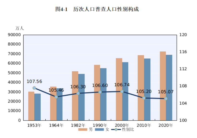 现在中国人口男女比例_中国人口男女比例 1950 2095