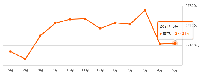 速看南京11區最新房價出爐有小區一個月大跌超11