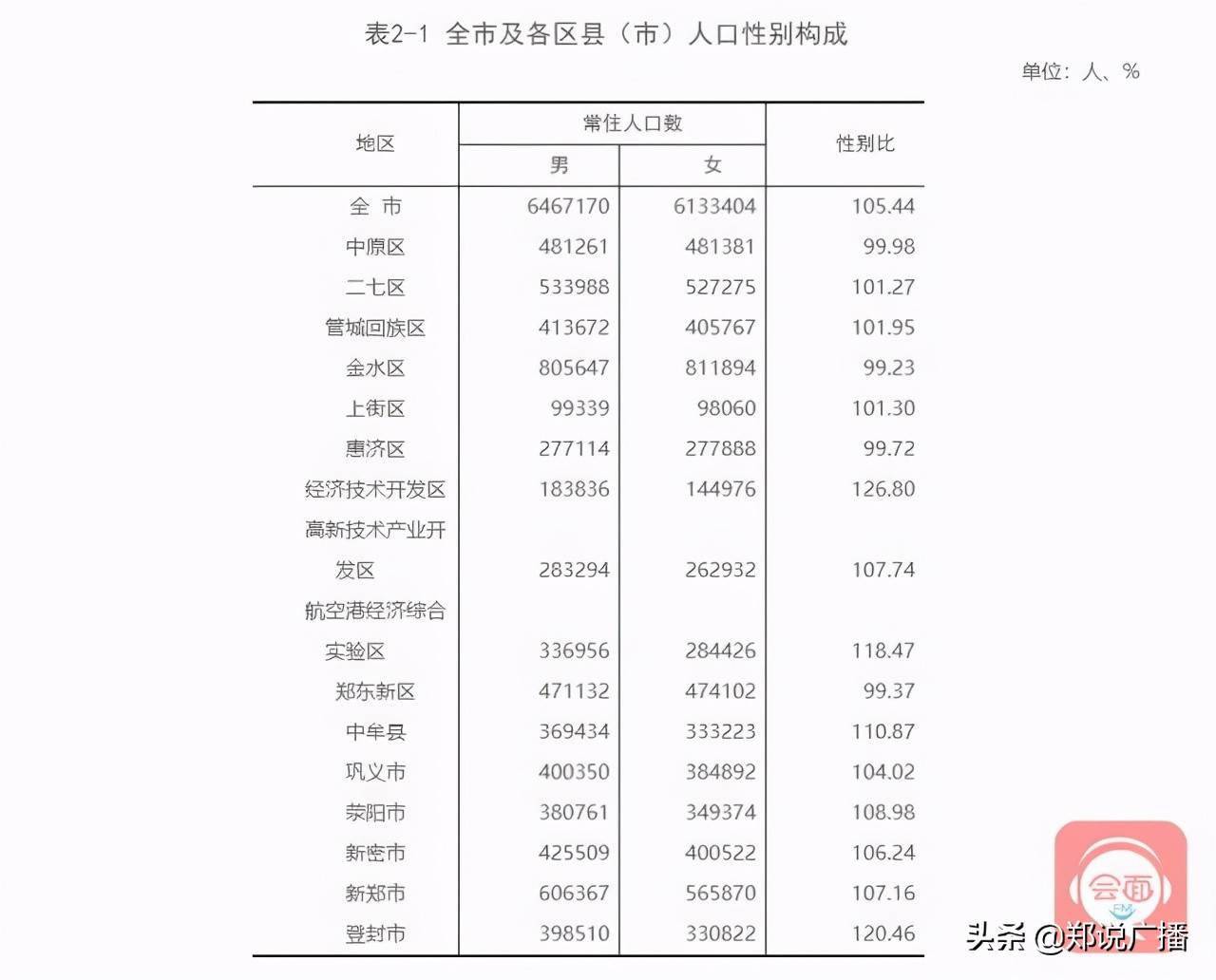 郑州市区常住人口_郑州市常住人口988.07万 金水区稳居 人口大户