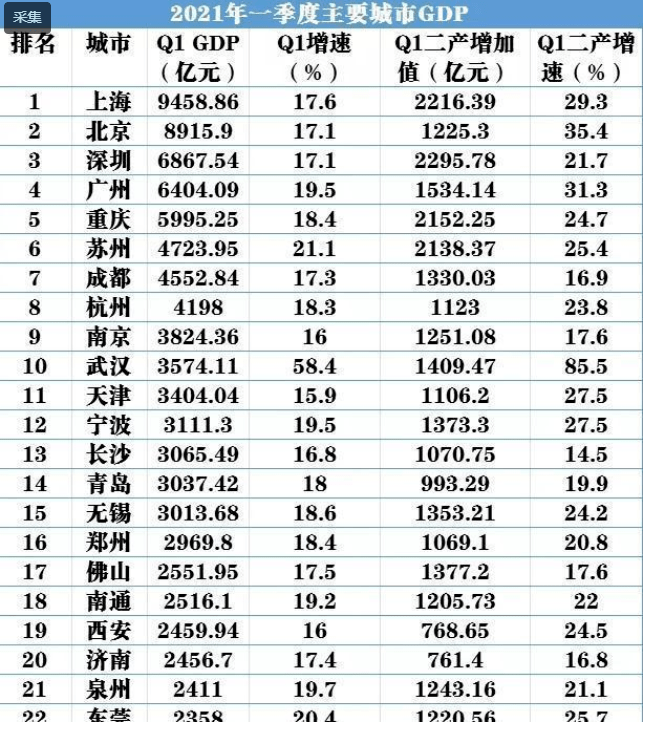 宁波在全国gdp排名_最新 全国GDP30强名单出炉 湾区这4个城市上榜...