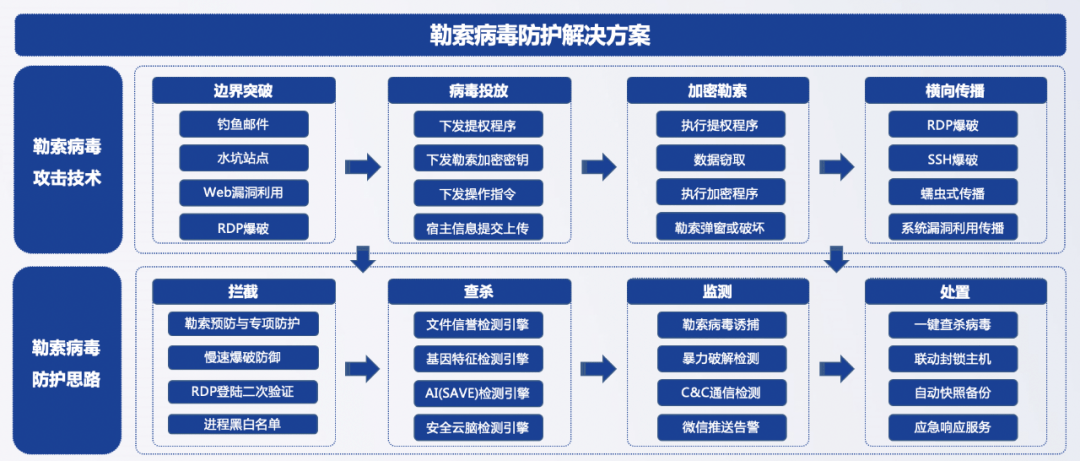 美国成品油管道公司已交赎金勒索病毒怎么保障防得住