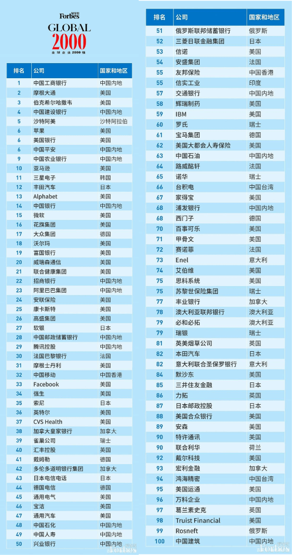 福布斯排行榜2021_榜单|福布斯发布2021中国国际学校百强榜!上海独占1/4!