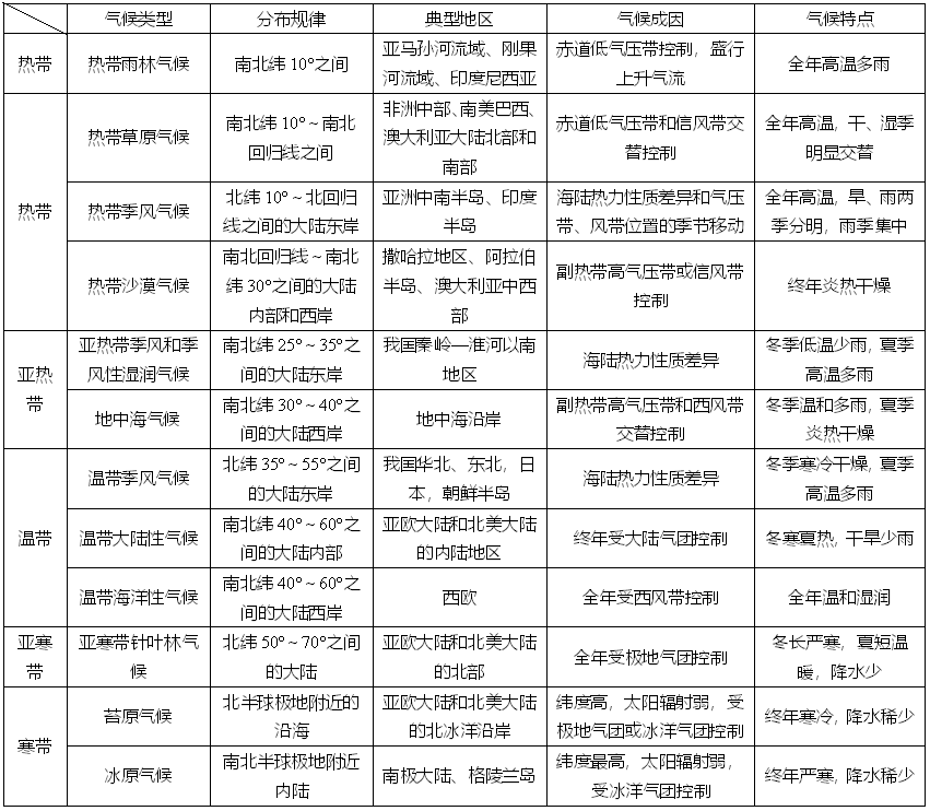 世界主要氣候類型的分佈,成因和特點十一,氣候類型的分佈,成因及特點2