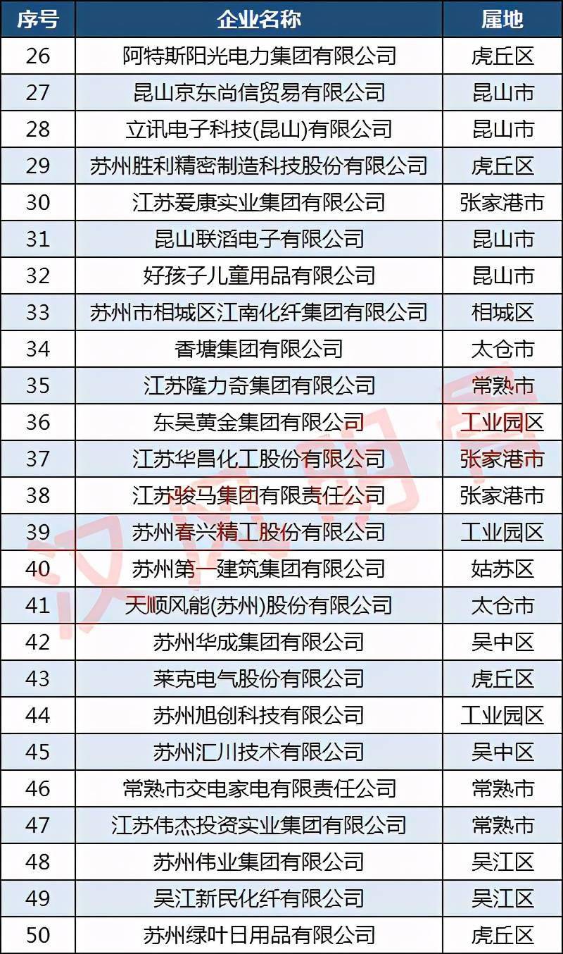 民营企业排行_苏州100强民营企业:吴江区15家,太仓市10家