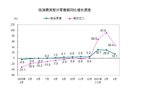 国家统计局 21年4月份社会消费品零售总额增长17 7 比19年4月份增长8 8 零售额