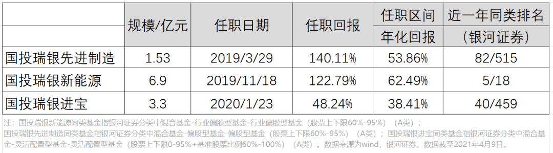 施成的代表作国投瑞银先进制造,自2019年3月29日开