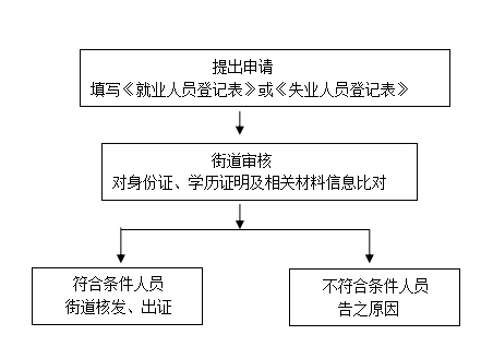 就业创业证去哪里办图片