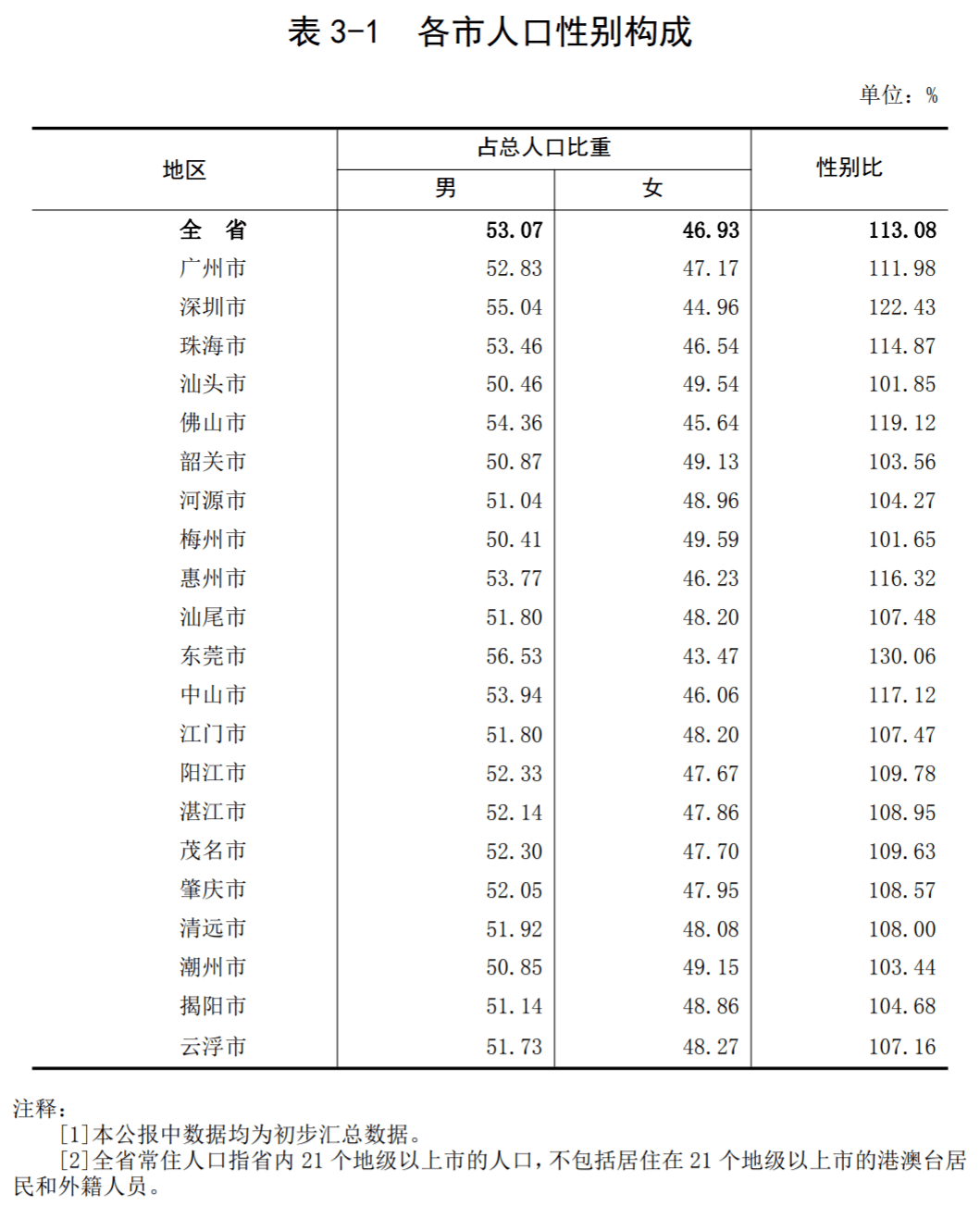 中国人口数量男女比例_地理视野厉害了我的大广东,中国人口、经济第一大省