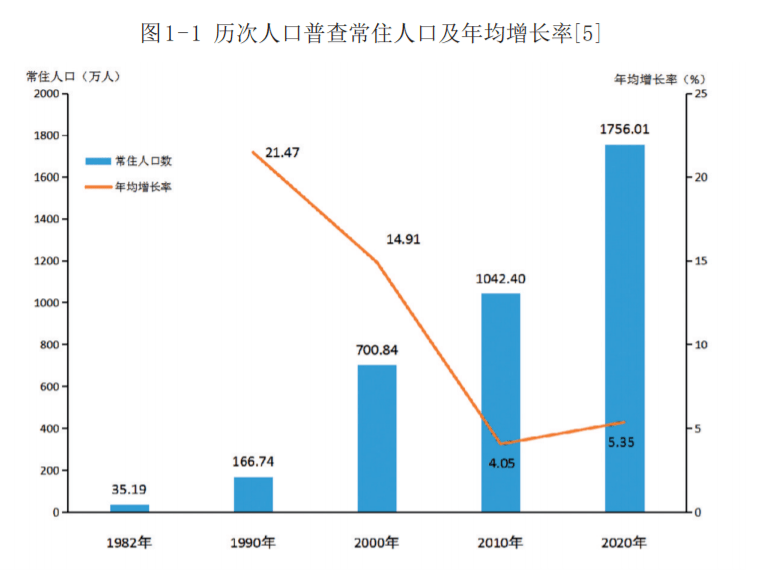 深圳人口_观点 深圳人口真相