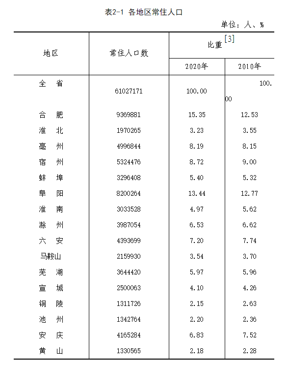 合肥常住人口_人口加速向省会流动:安徽合肥常住人口超越阜阳,居全省第一