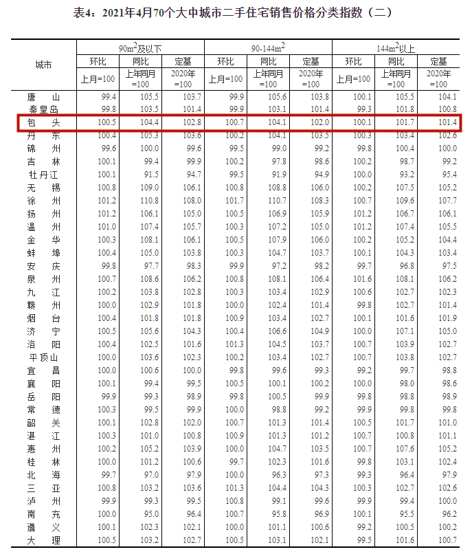 70个大中城市商品住宅销售价格变动情况,和小布一起来看包头房价情况