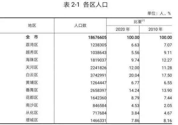 广州常住人口最多小区_常住人口登记表