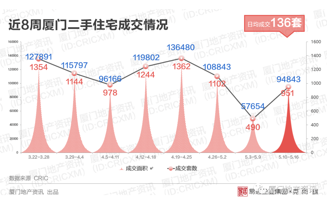 厦门持续断供,土拍后多盘吹“涨价风”,数个纯新盘蓄势待发_成交