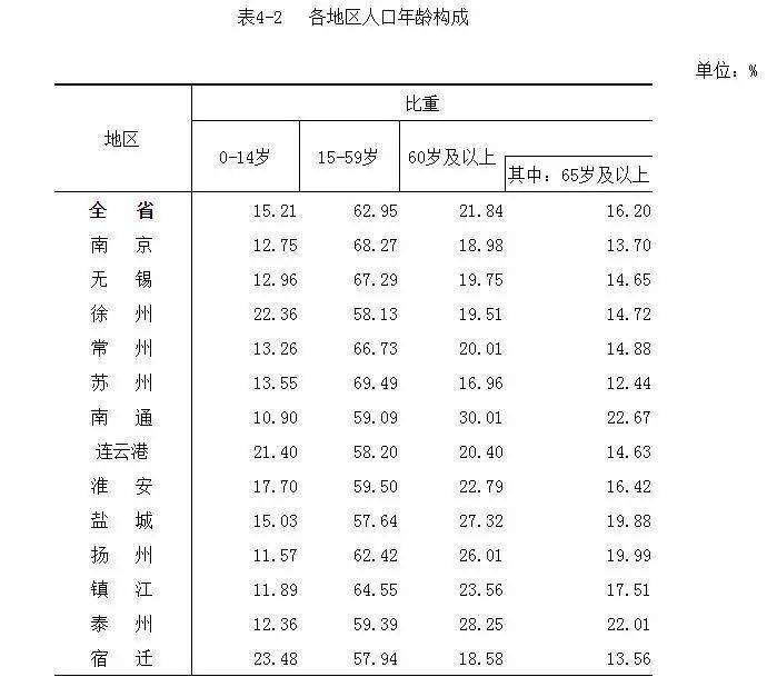 财经速递 江苏第七次人口普查数据披露,南京人口超930万 