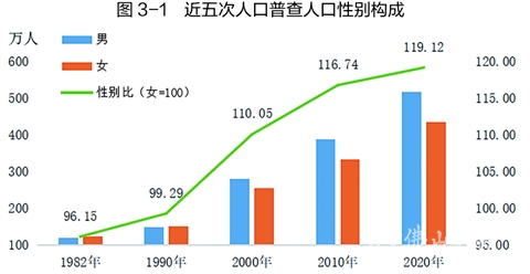 2021人口性别比_人口性别比地图