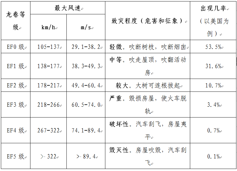 常规气象观测站中也很少能观测到龙卷风的存在,对龙卷风最大风力多数