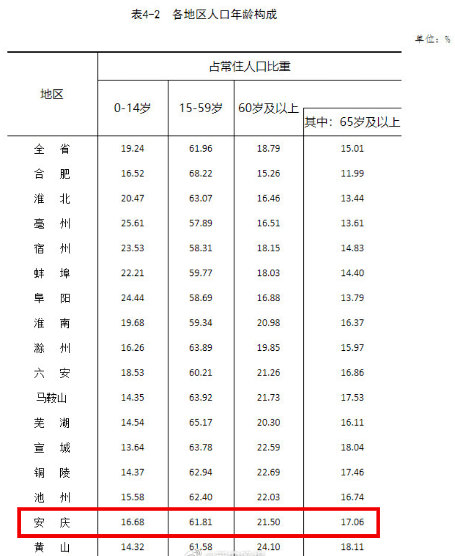 安庆市常住人口_安庆市常住人口数据出炉 望江县常住人口