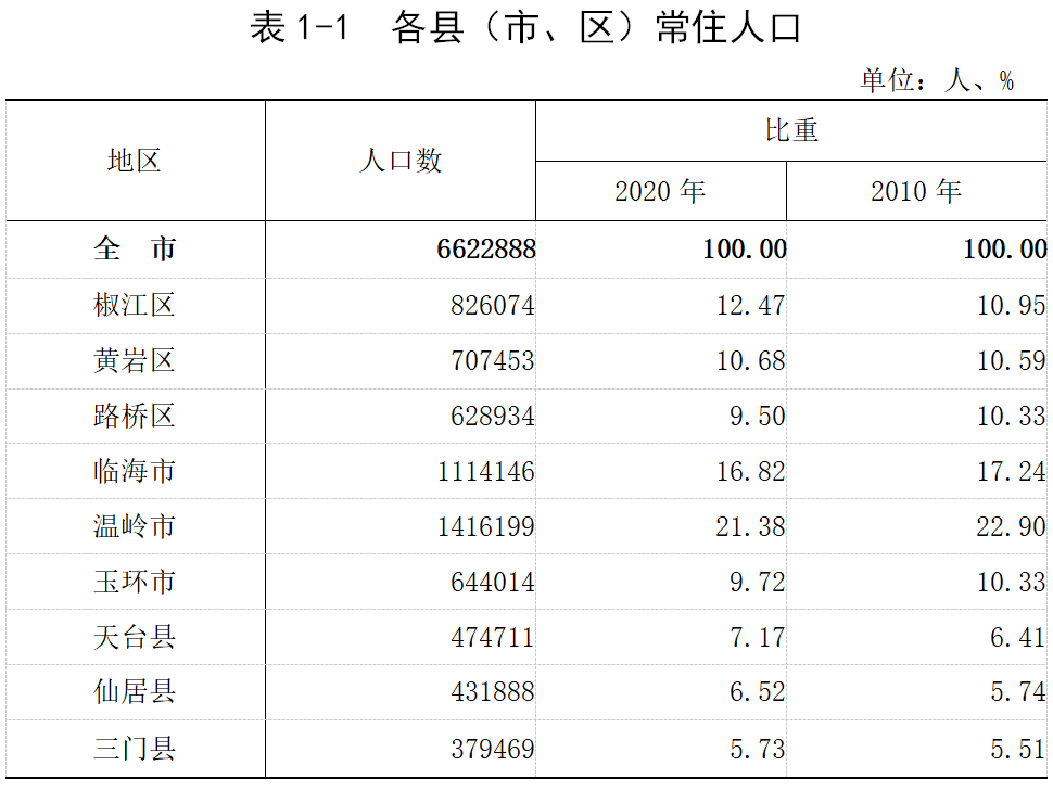 台州常住人口_浙江11市最新排名 台州第五,丽水反超衢州(2)