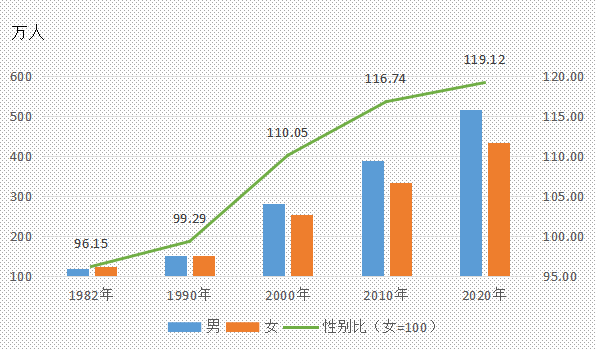 5月18日,佛山市統計局,佛山市第七次全國人口普查領導小組辦公室發佈