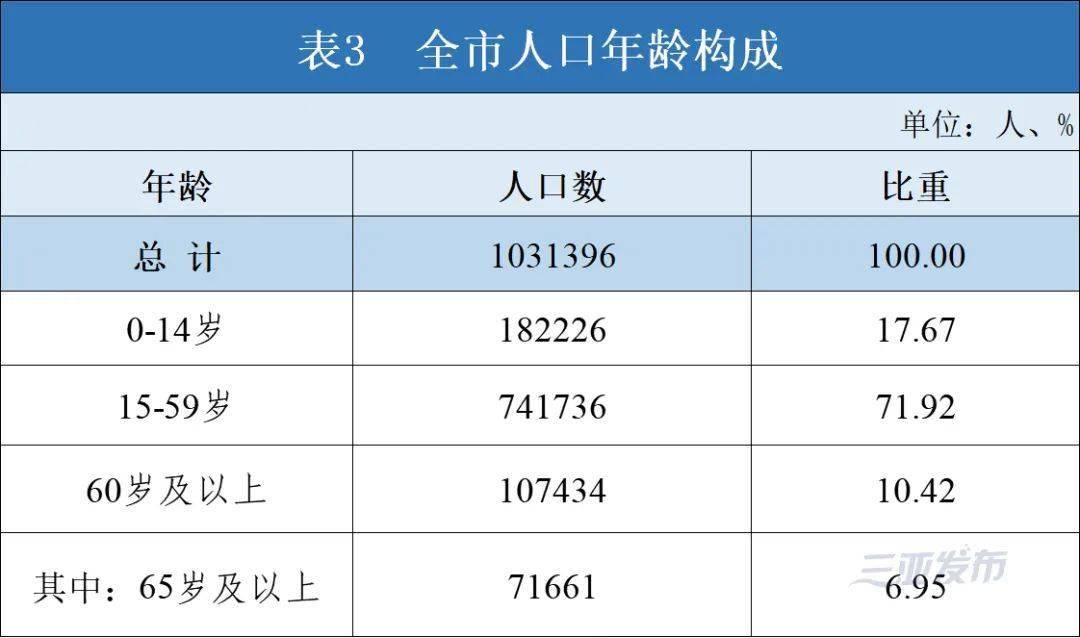 三亚常住人口有多少人_2017年三亚常住人口76.42万 汉族占比57.5 附图表