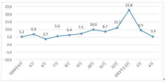 2021年甘肃省GDP增长速度_18省份公布一季度GDP增速 这6个省市跑赢全国,湖北暂列第一(3)