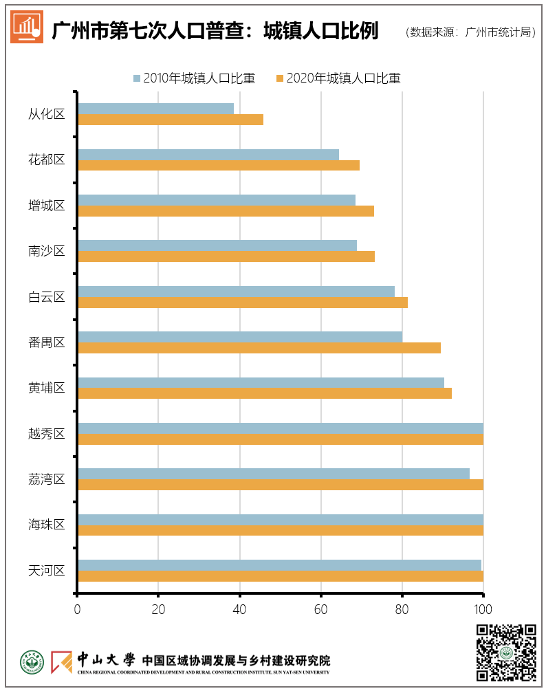 广州市人口统计_我国常住人口最多的10个省会城市广州排名第二位