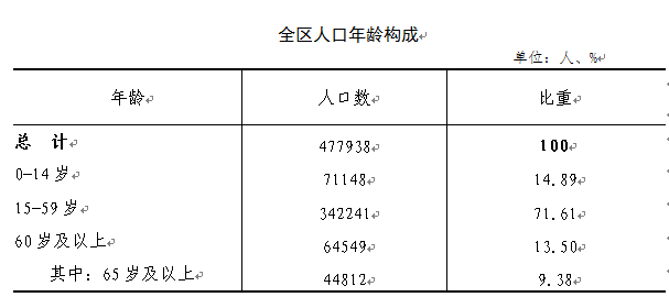 金华人口_官宣!金华人口正式破700万!金义新区人口增幅最猛!