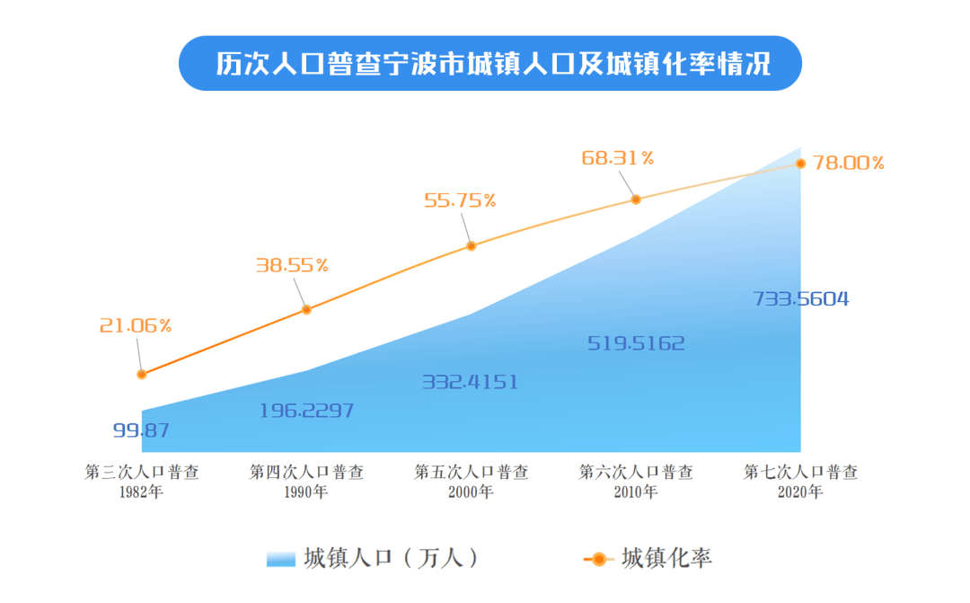 2020 宁波人口_宁波今年人口图