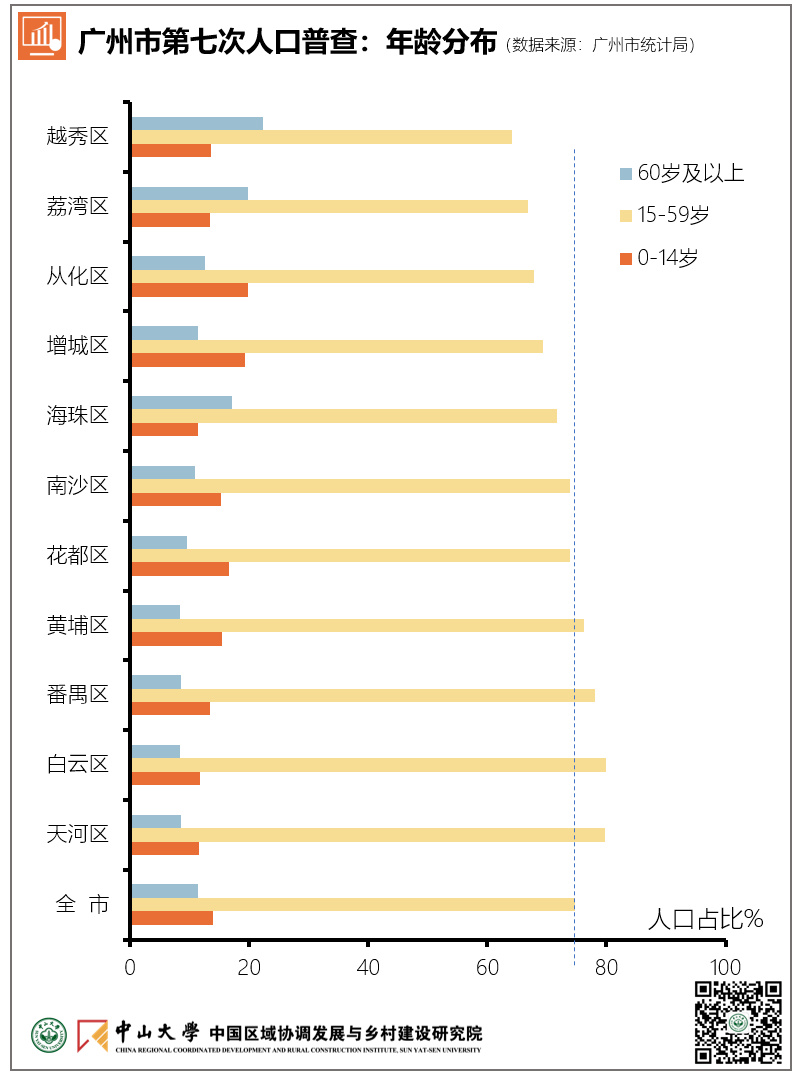 广州城市人口有多少_从化常住人口有这么多 2016广州市人口规模及分布情况出