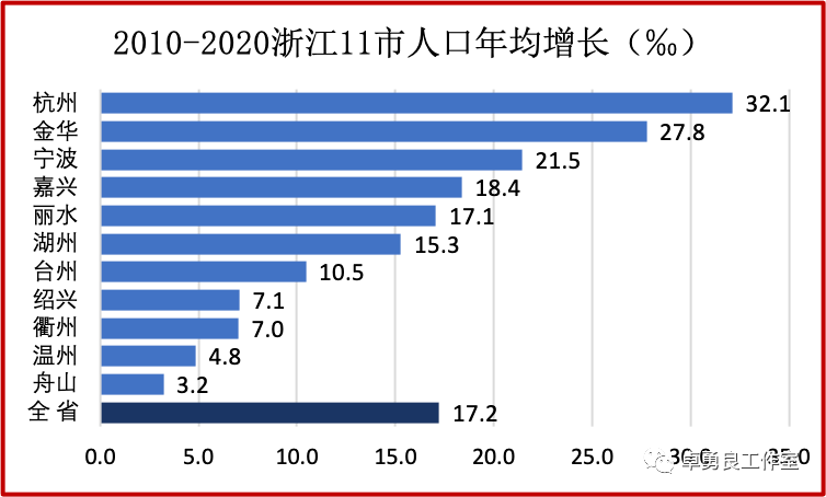 衢州人口数量_衢州市与周边市区域经济结构和人口素质比较研究