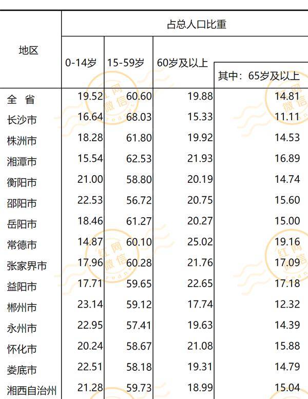 湖南人口有多少_数据发布 统计公报(2)