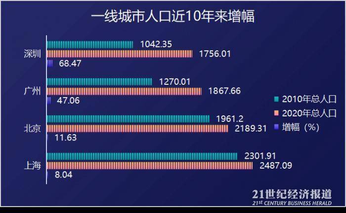 一线城市人口要求_春节空城的6个真相 这些城市最爱 外地人(3)