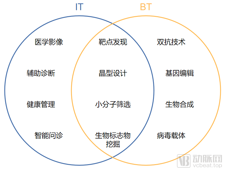 Itbt 跨界融合大热 这种新研发模式或将改写未来生物制药格局 数据