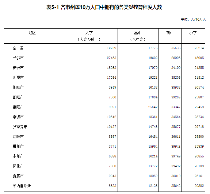 郴州市常住人口有多少_东莞之后,又一个 千万人口大城 诞生了