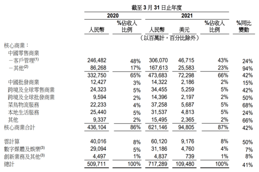 阿里巴巴2021财年年报简评:核心商业稳步增长,阿里云喜忧参半