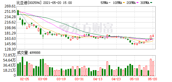 比亚迪股票a股最高点 8f11ab7d1b6942a4ad83e8b84b433620.png