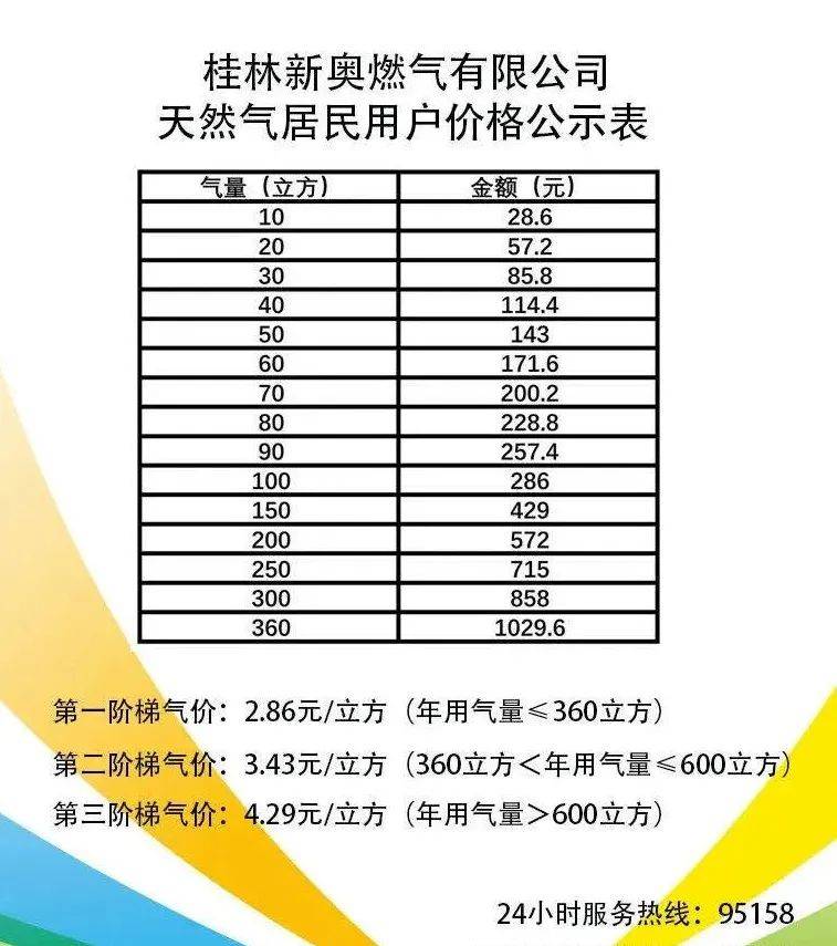 居民用气销售价格执行阶梯价格,第一档(年用气量小于等于360立方米/户
