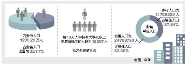 陕西共人口_第七次全国人口普查数据出炉陕西人口共39528999人!