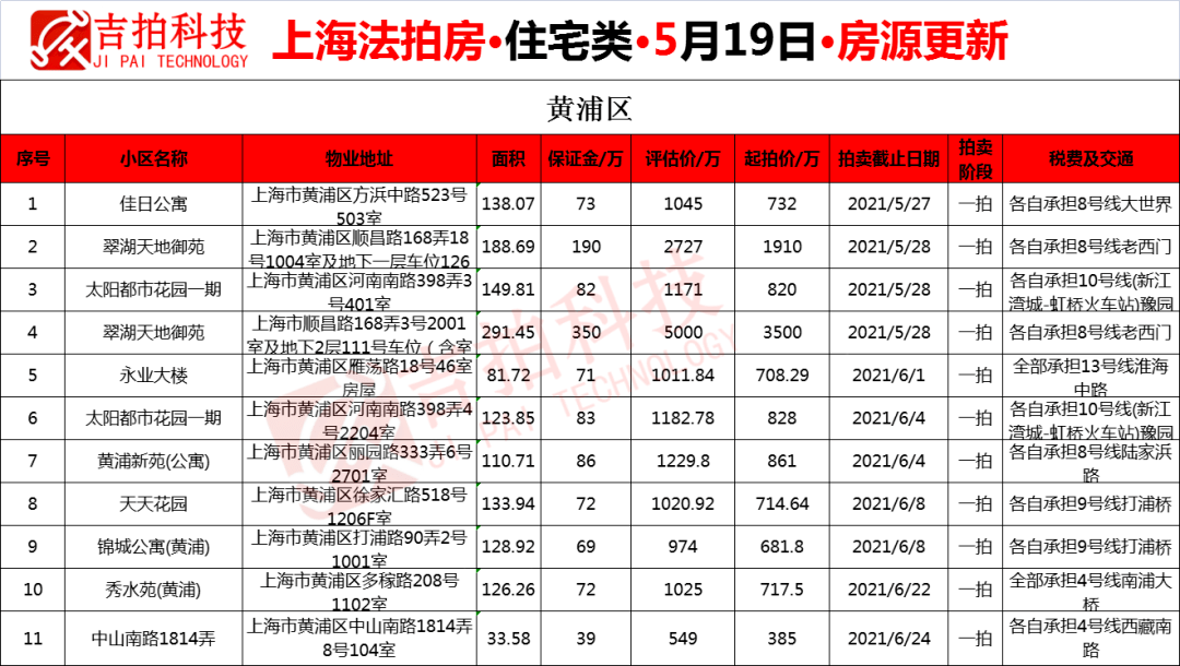 5月19日丨上海法拍房住宅类房源更新