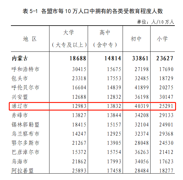 通辽市常住人口2873168人,性别,年龄,受教育程度构成是.
