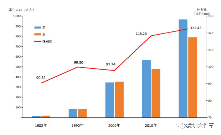 深圳户藉人口_2019深圳人口总数多少 深圳户籍人口 常住人口统计(2)