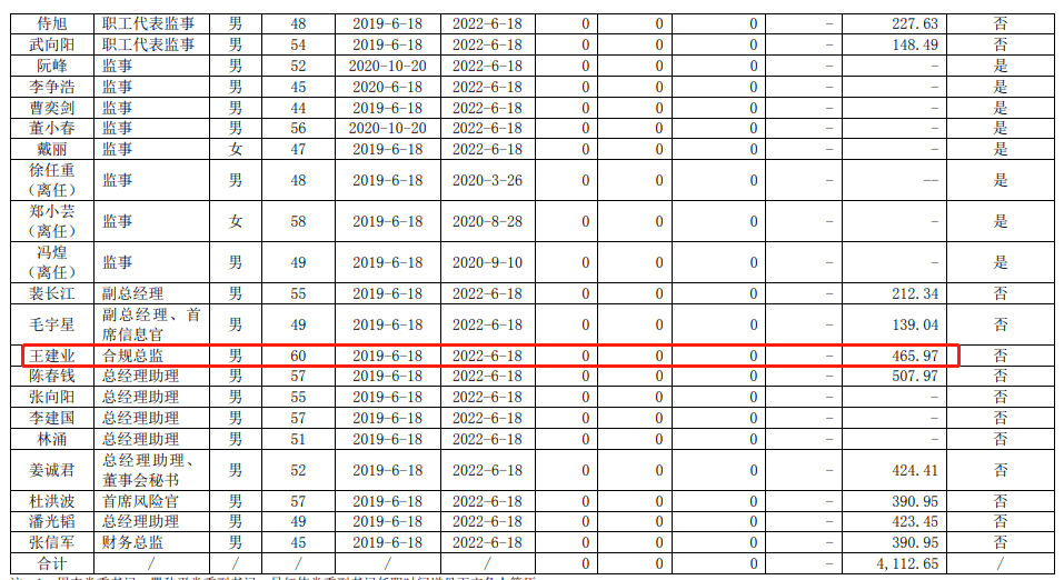 同期,海通證券董事長周杰的薪酬僅為120.98萬,總經理瞿秋平為241.