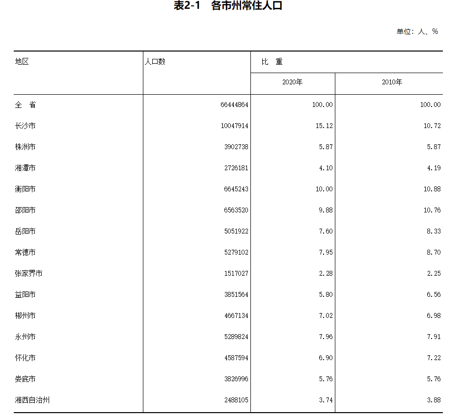 长沙外来人口有多少_外来人口购房需求增多长沙房价涨幅明显