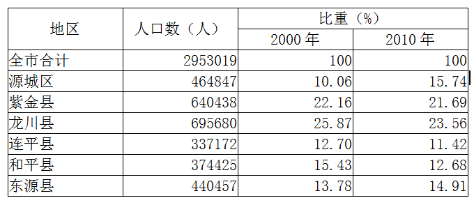 河源市区常住人口_官宣 河源城区常住人口10年新增近24万人达703607人....